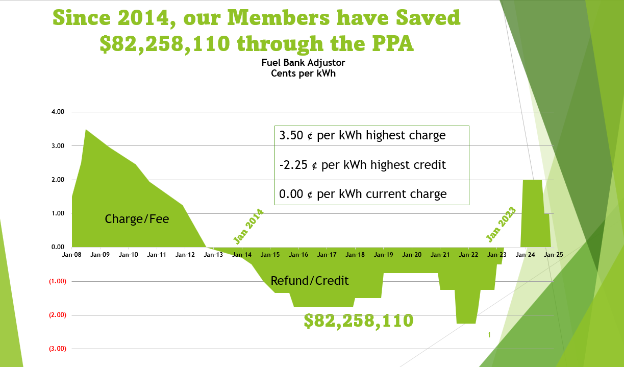 A graph showing a number of power adjusters