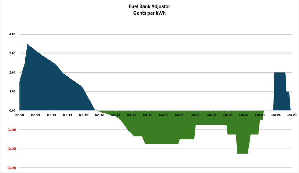 This graph shows Fuel Bank Adjustor Cents per kWh