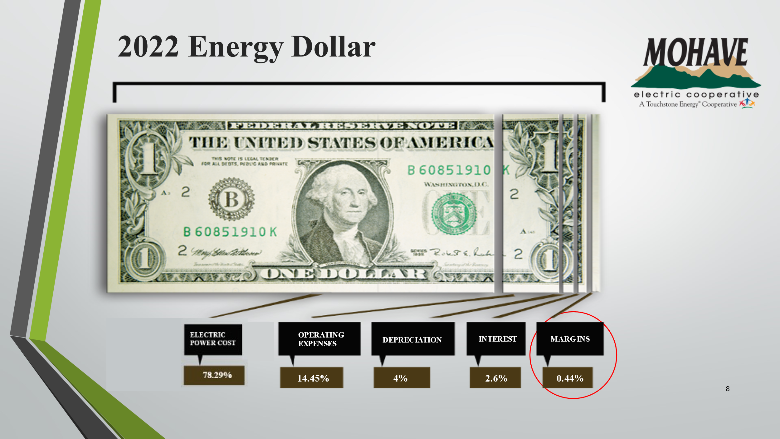 2022 Energy Dollar Illustration, dollar bill split 5 ways. Electric Power Cost, 78.29%. Operating Expenses, 14.45%. Depreciation, 4%. Interest, 2.6%. Margins, 0.44%. 